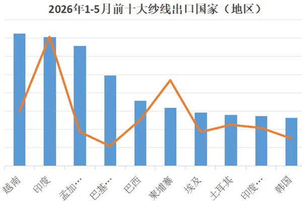 2026年1-5月全国纱线进出口概况