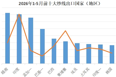 2026年1-5月全国纱线进出口概况